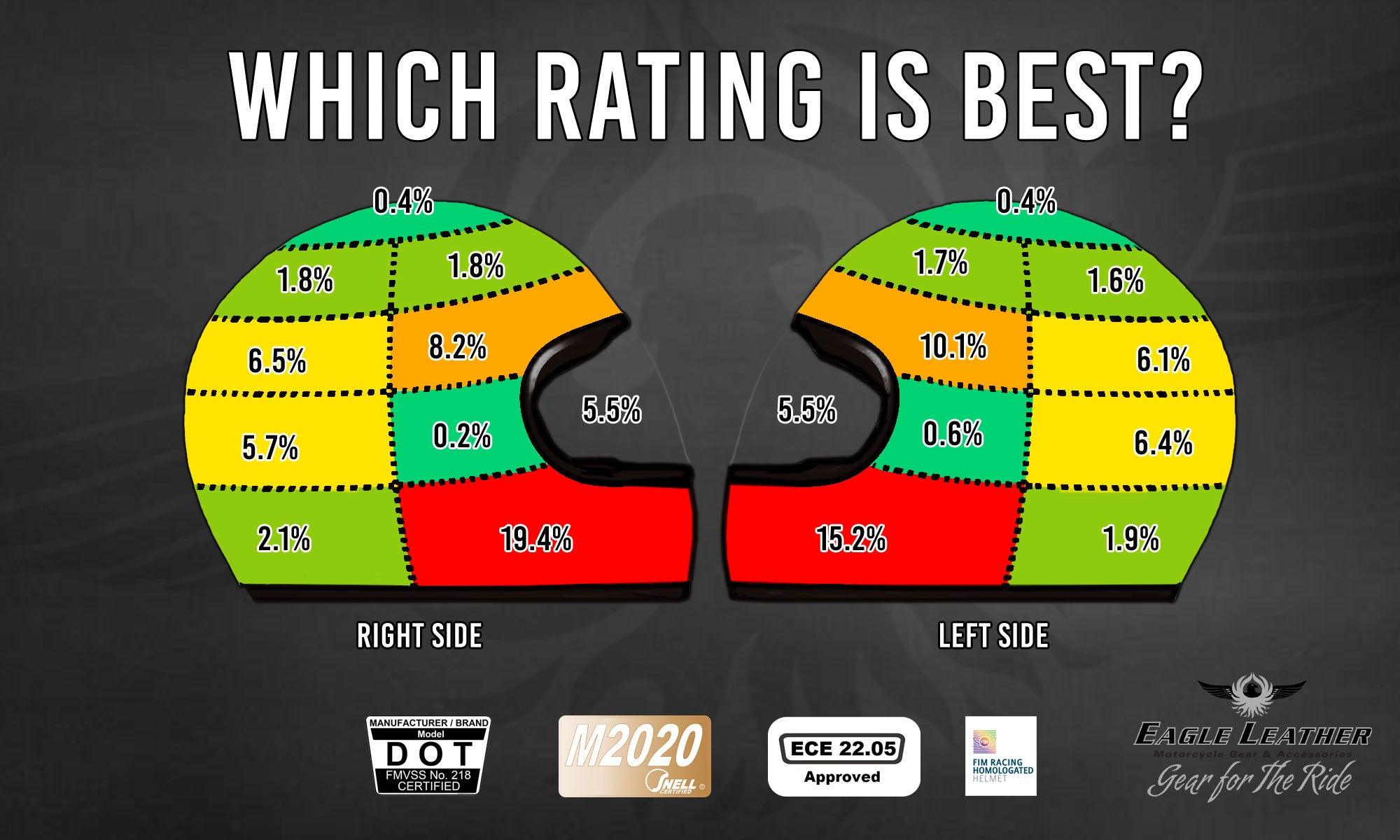 Which Helmet Standard Is The Best? - Eagle Leather