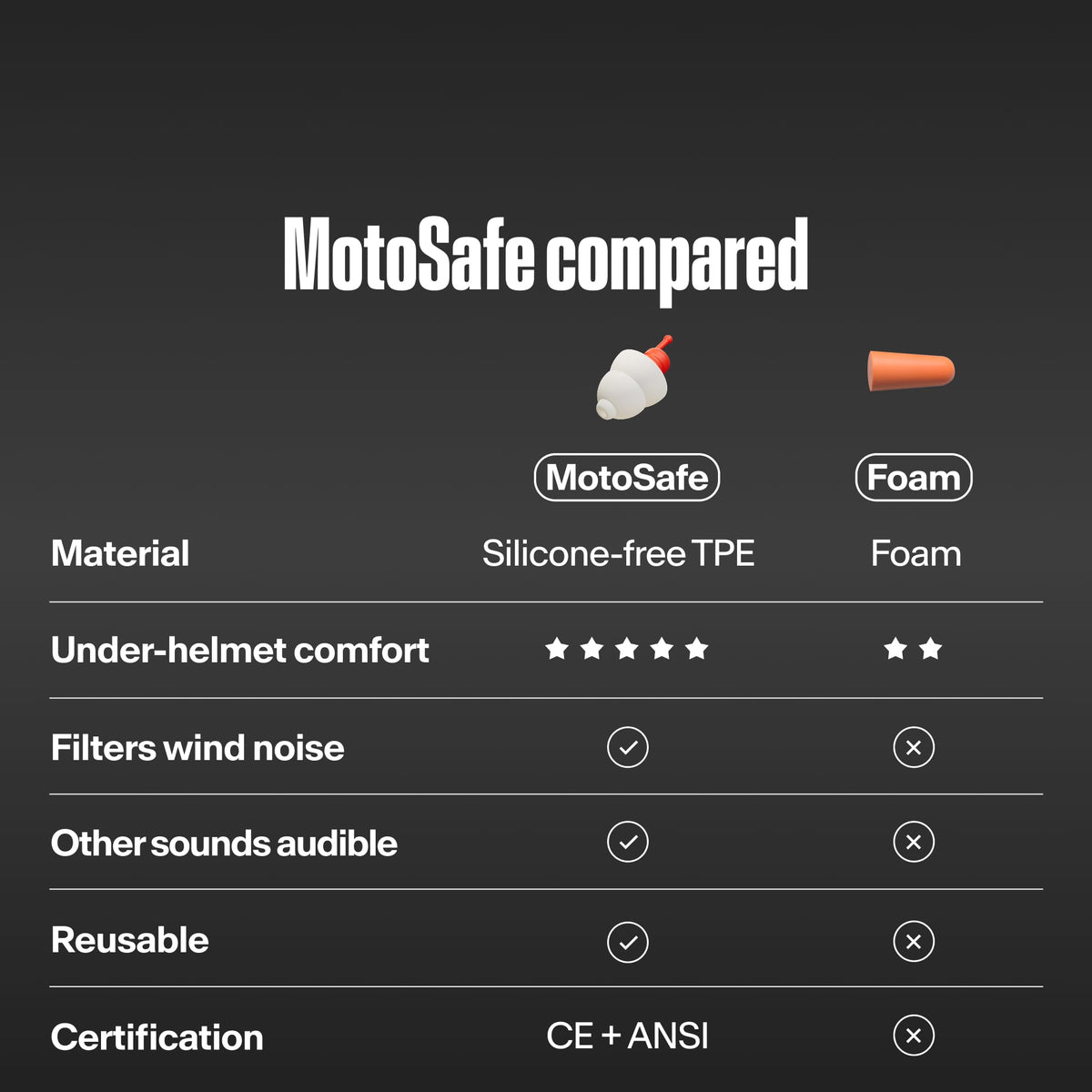 Alpine MotoSafe Sport hearing protection comparison graphic