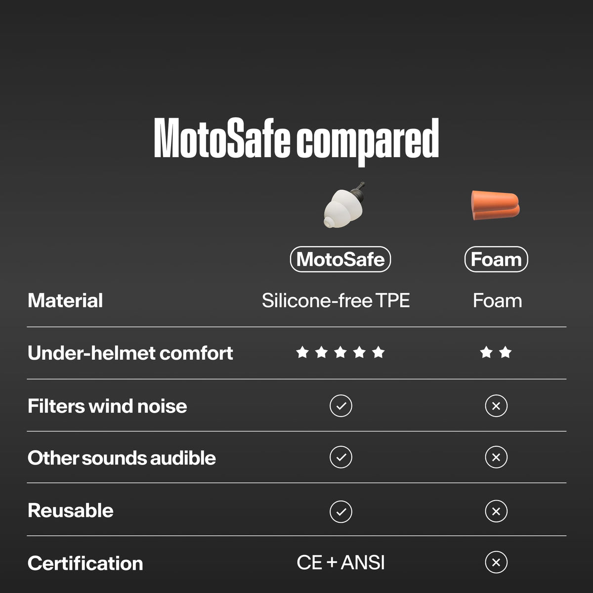 Alpine MotoSafe Tour hearing protection comparison graphic