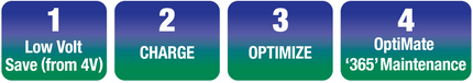 OptiMate 1 Duo four-step charging and maintenance program